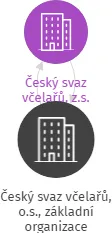 Český svaz včelařů, o.s., základní organizace Blížkovice, IČO: 49439596: vizualizace vztahů osob a společností