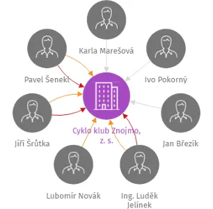 Cyklo klub Znojmo, z. s., IČO: 49438913: vizualizace vztahů osob a společností