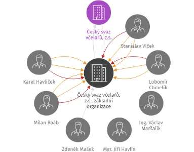 Český svaz včelařů, z.s., základní organizace Hrušovany nad Jevišovkou, IČO: 49439600: vizualizace vztahů osob a společností