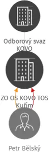 ZO OS KOVO TOS Kuřim, IČO: 49458027: vizualizace vztahů osob a společností