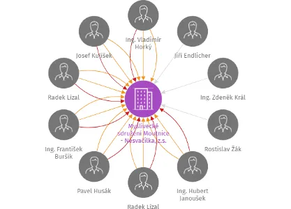 Myslivecké sdružení Moutnice - Nesvačilka, z.s., IČO: 49459350: vizualizace vztahů osob a společností
