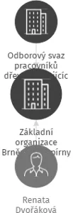 Základní organizace Brněnské papírny s.p., v likvidaci, IČO: 49461834: vizualizace vztahů osob a společností