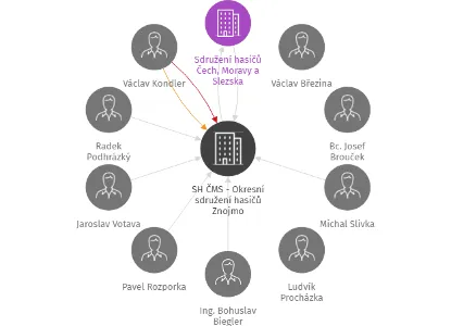 SH ČMS - Okresní sdružení hasičů Znojmo, IČO: 49440365: vizualizace vztahů osob a společností