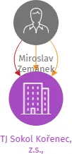 TJ Sokol Kořenec, z.s.,, IČO: 49469088: vizualizace vztahů osob a společností