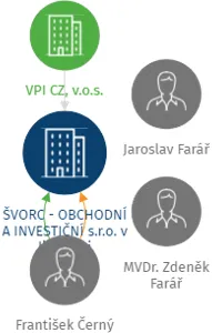ŠVORC - OBCHODNÍ A INVESTIČNÍ s.r.o. v likvidaci, IČO: 49551043: vizualizace vztahů osob a společností