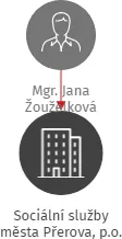 Sociální služby města Přerova, p.o., IČO: 49558854: vizualizace vztahů osob a společností