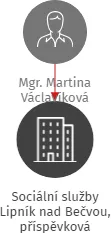 Sociální služby Lipník nad Bečvou, příspěvková organizace, IČO: 49559044: vizualizace vztahů osob a společností