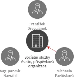 Sociální služby Vsetín, příspěvková organizace, IČO: 49562827: vizualizace vztahů osob a společností