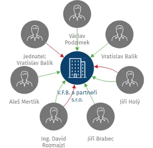 V.F.B. a partneři s.r.o., IČO: 49551809: vizualizace vztahů osob a společností