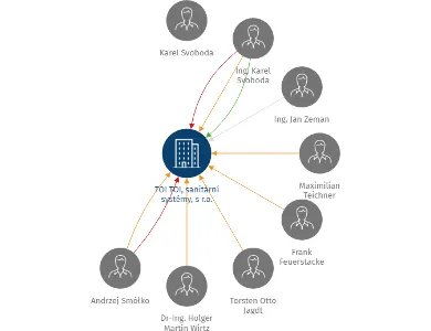 TOI TOI, sanitární systémy, s r.o., IČO: 49551655: vizualizace vztahů osob a společností