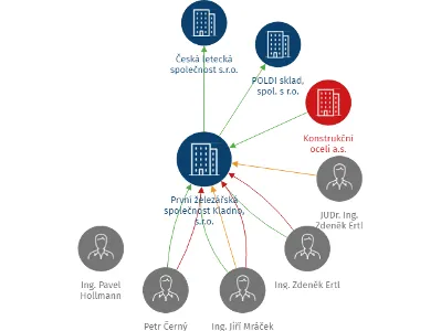 Vizualizace vztahů osob a společností - První železářská společnost Kladno, s.r.o.