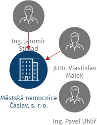 Městská nemocnice Čáslav, s. r. o., IČO: 49550322: vizualizace vztahů osob a společností