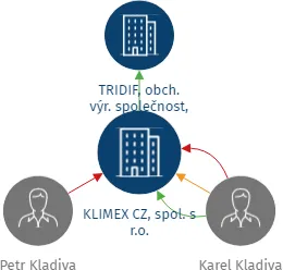 KLIMEX CZ, spol. s r.o., IČO: 49549693: vizualizace vztahů osob a společností