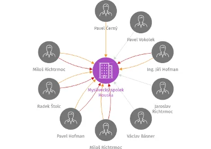 Myslivecký spolek Houska, IČO: 49516833: vizualizace vztahů osob a společností