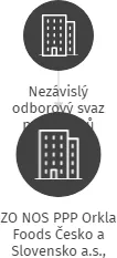 ZO NOS PPP Orkla Foods Česko a Slovensko a.s., centrála, IČO: 49519450: vizualizace vztahů osob a společností