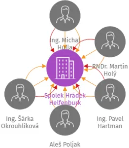 Spolek Hrádek Helfenburk, IČO: 49520024: vizualizace vztahů osob a společností