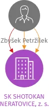 SK SHOTOKAN NERATOVICE, z. s., IČO: 49517597: vizualizace vztahů osob a společností