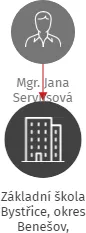 Základní škola Bystřice, okres Benešov, příspěvková organizace, IČO: 49528351: vizualizace vztahů osob a společností