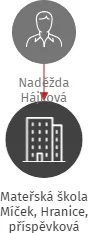 Mateřská škola Míček, Hranice, příspěvková organizace, IČO: 49558668: vizualizace vztahů osob a společností