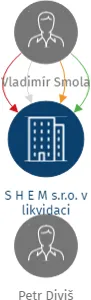 S H E M  s.r.o. v likvidaci, IČO: 49614061: vizualizace vztahů osob a společností