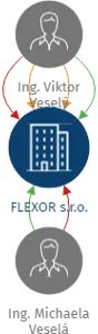 FLEXOR s.r.o., IČO: 49614096: vizualizace vztahů osob a společností