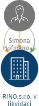 RINO s.r.o. v likvidaci, IČO: 49614126: vizualizace vztahů osob a společností