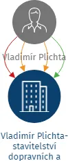 Vladimír Plichta-stavitelství dopravních a inženýrských staveb,spol. s r.o., IČO: 49614231: vizualizace vztahů osob a společností