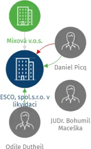 ESCO, spol.s.r.o. v likvidaci, IČO: 49617150: vizualizace vztahů osob a společností