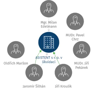 ASISTENT s r. o. v likvidaci, IČO: 49620916: vizualizace vztahů osob a společností
