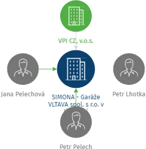 SIMONA - Garáže VLTAVA spol. s r.o. v likvidaci, IČO: 49621190: vizualizace vztahů osob a společností