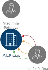 M.L.P. s.r.o., IČO: 49684311: vizualizace vztahů osob a společností