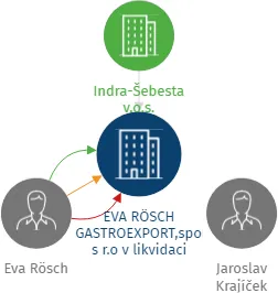 EVA RÖSCH GASTROEXPORT,spol. s r.o v likvidaci, IČO: 49686941: vizualizace vztahů osob a společností
