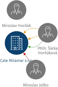 Cale Miramar s.r.o., IČO: 49688014: vizualizace vztahů osob a společností