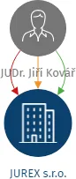JUREX s.r.o., IČO: 49689177: vizualizace vztahů osob a společností