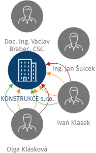 KONSTRUKCE s.r.o., IČO: 49688677: vizualizace vztahů osob a společností
