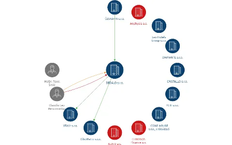 DEDALO s.r.o., IČO: 49687174: vizualizace vztahů osob a společností