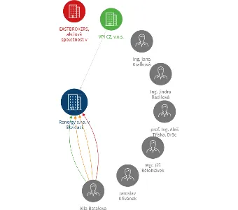 Renergy s.r.o. v likvidaci, IČO: 49686488: vizualizace vztahů osob a společností