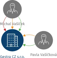 Gestra CZ s.r.o., IČO: 49686194: vizualizace vztahů osob a společností