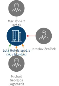 Lola Hotels spol. s r.o. v likvidaci, IČO: 49684329: vizualizace vztahů osob a společností