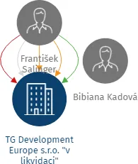 TG Development Europe s.r.o. 