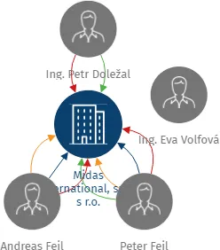 Midas International, spol. s r.o., IČO: 49680731: vizualizace vztahů osob a společností