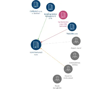 SOFISTIKOVANÁ s.r.o., IČO: 49680391: vizualizace vztahů osob a společností