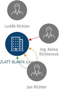 ZLATÝ BLANÍK s.r.o., IČO: 49679562: vizualizace vztahů osob a společností