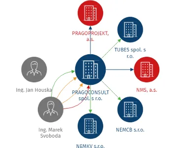 PRAGOCONSULT spol. s r.o., IČO: 49623907: vizualizace vztahů osob a společností