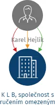 K L B, společnost s ručením omezeným, IČO: 49623842: vizualizace vztahů osob a společností