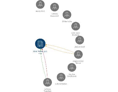BEVA PRAHA, spol. s r.o., IČO: 49623575: vizualizace vztahů osob a společností