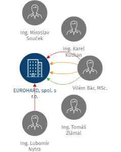 EUROHARD, spol. s r.o., IČO: 49623079: vizualizace vztahů osob a společností
