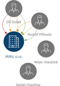 MIRU, s.r.o., IČO: 49622684: vizualizace vztahů osob a společností