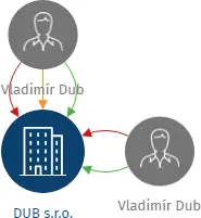 DUB s.r.o., IČO: 49621327: vizualizace vztahů osob a společností