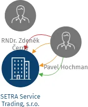 SETRA Service Trading, s.r.o., IČO: 49617061: vizualizace vztahů osob a společností